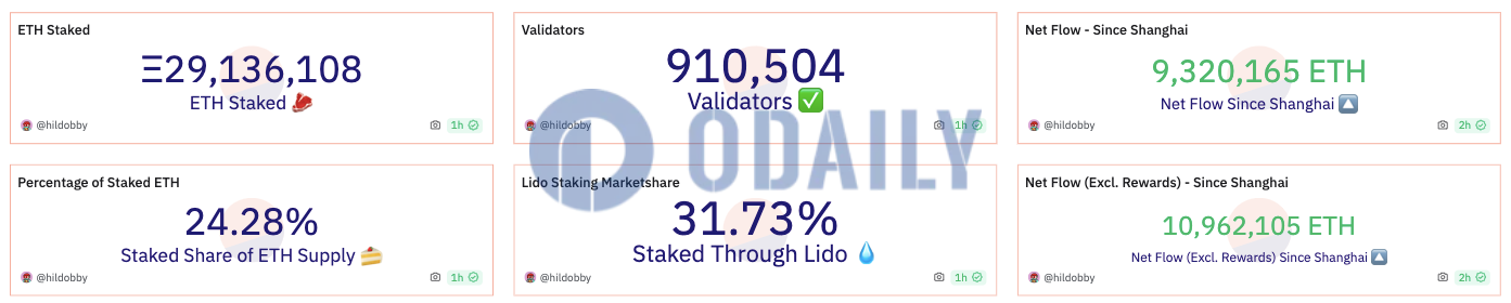 以太坊信标链质押总量超2900万枚ETH，Lido质押份额达31.73%