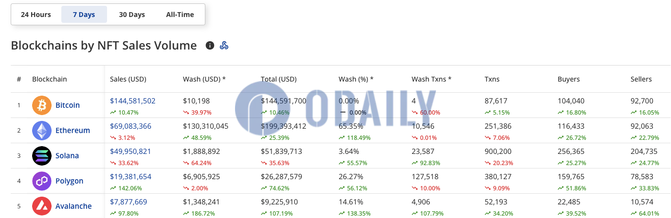 过去7天Polygon链上NFT销售额增长超142%，Avalanche链上NFT销售额增长超97%
