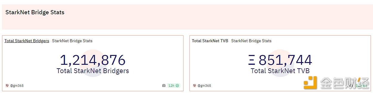 数据：StarkNet桥接TVL已近约20亿美元