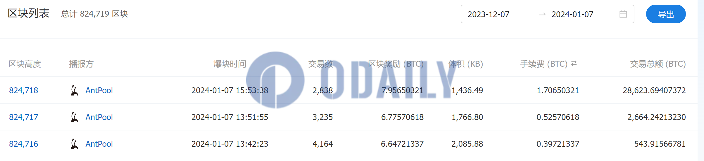 数据：BTC曾停止出块121分钟