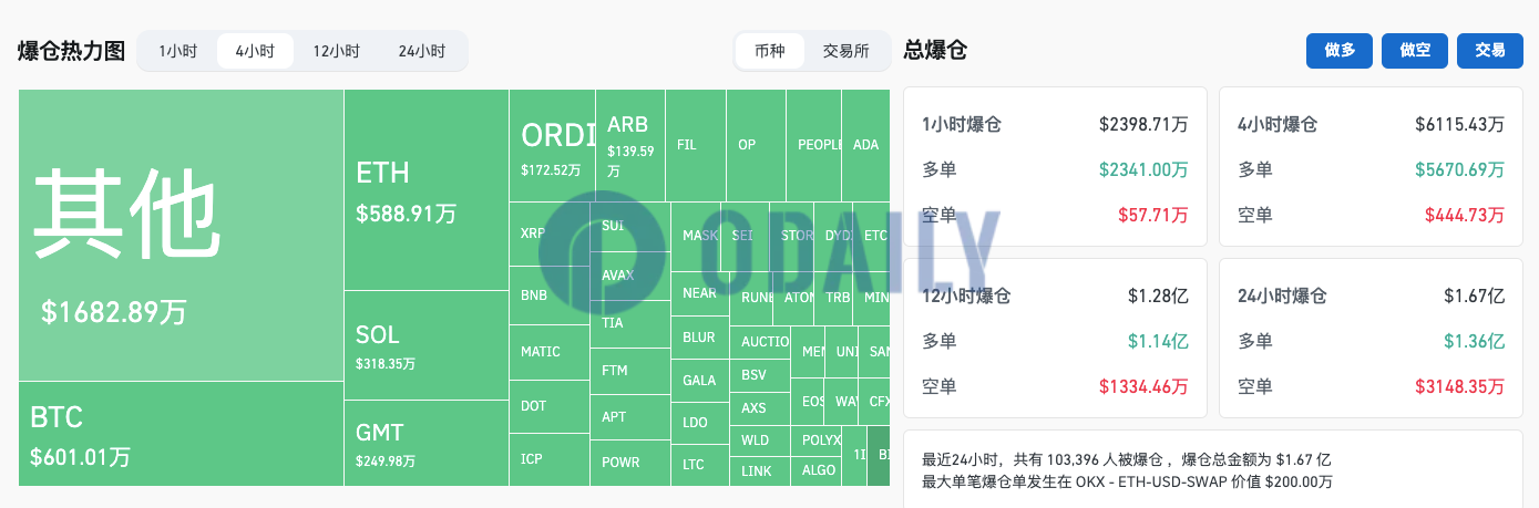 过去4小时全网爆仓6115.43万美元，主爆多单