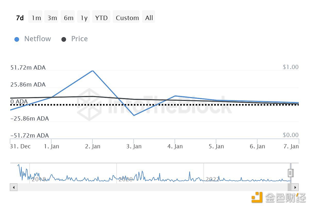 IntoTheBlock：过去一个月大户累积超过6.5亿枚ADA