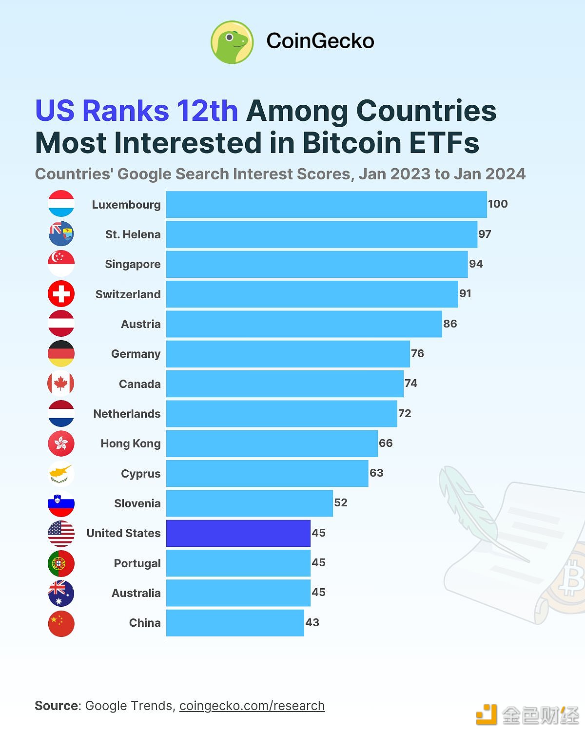 CoinGecko：卢森堡、圣赫勒拿、新加坡和瑞士是对现货Bitcoin ETF最感兴趣的国家