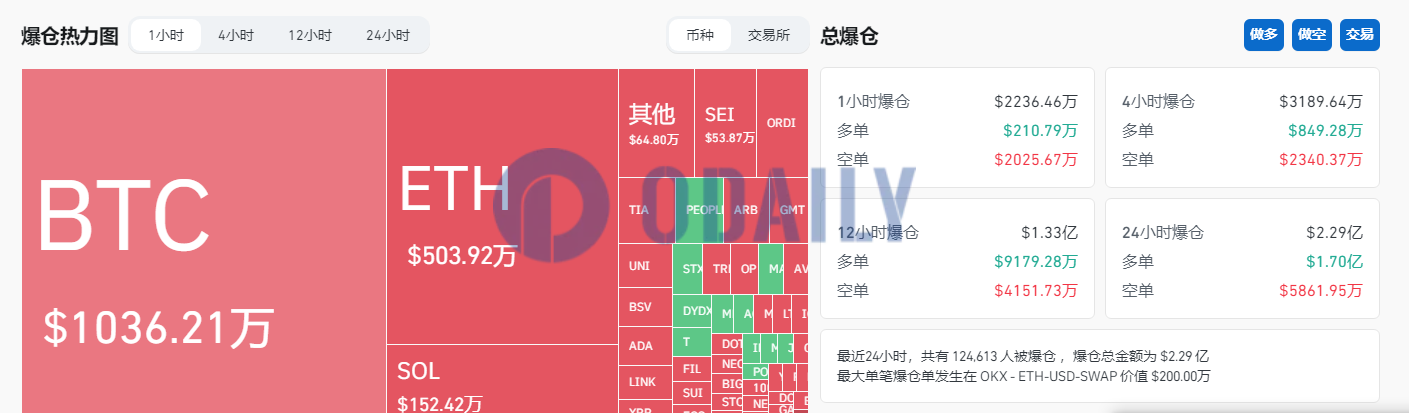 过去1小时全网爆仓2236万美元，主爆空单