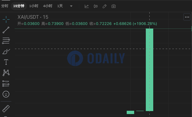 XAI上线Bitget后突破0.7 USDT，现报0.72002 USDT