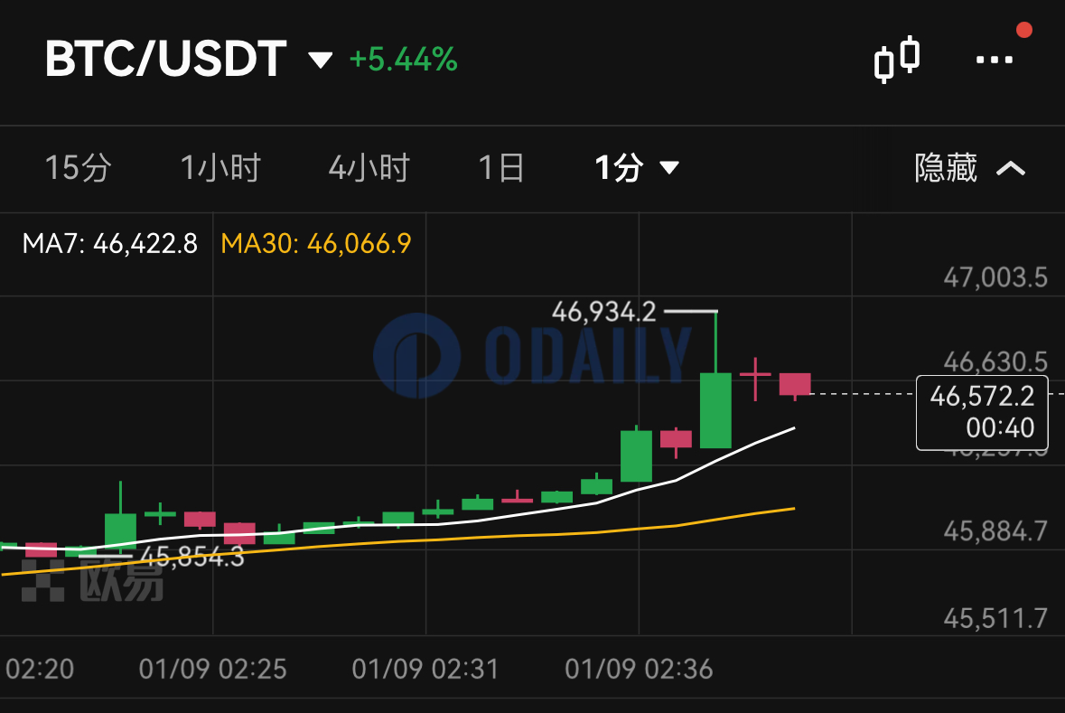 BTC短线逼近47000 USDT