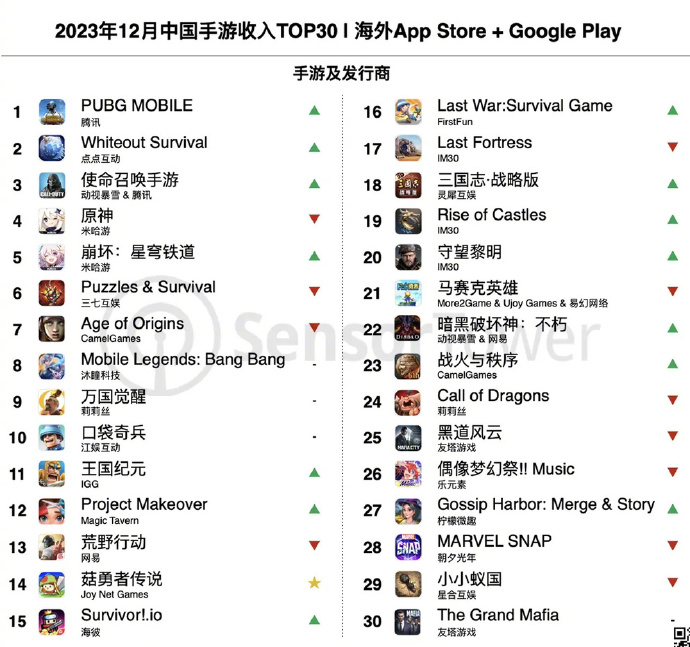 2023年12月中国手游厂商出海收入排行，《PUBG Mobile》海外总营收近45亿美元