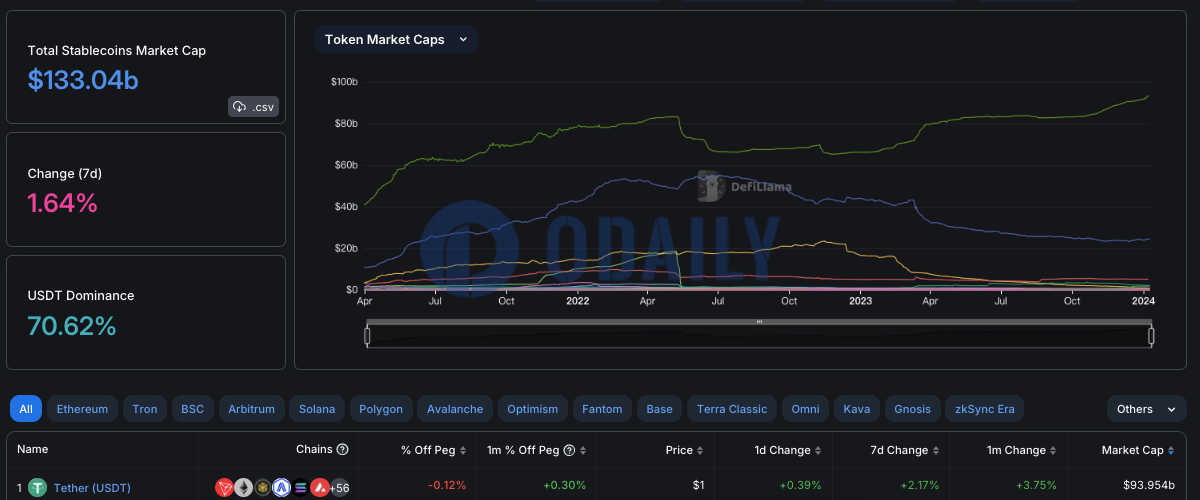 稳定币总市值升至1330.4亿美元，USDT市值达939.54亿美元