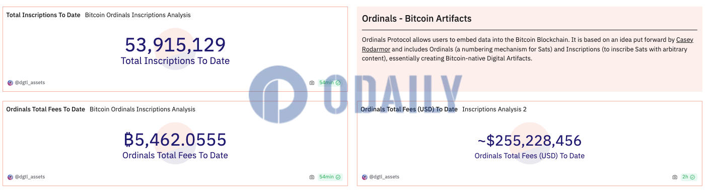 Ordinals铭文累计费用收入突破2.55亿美元