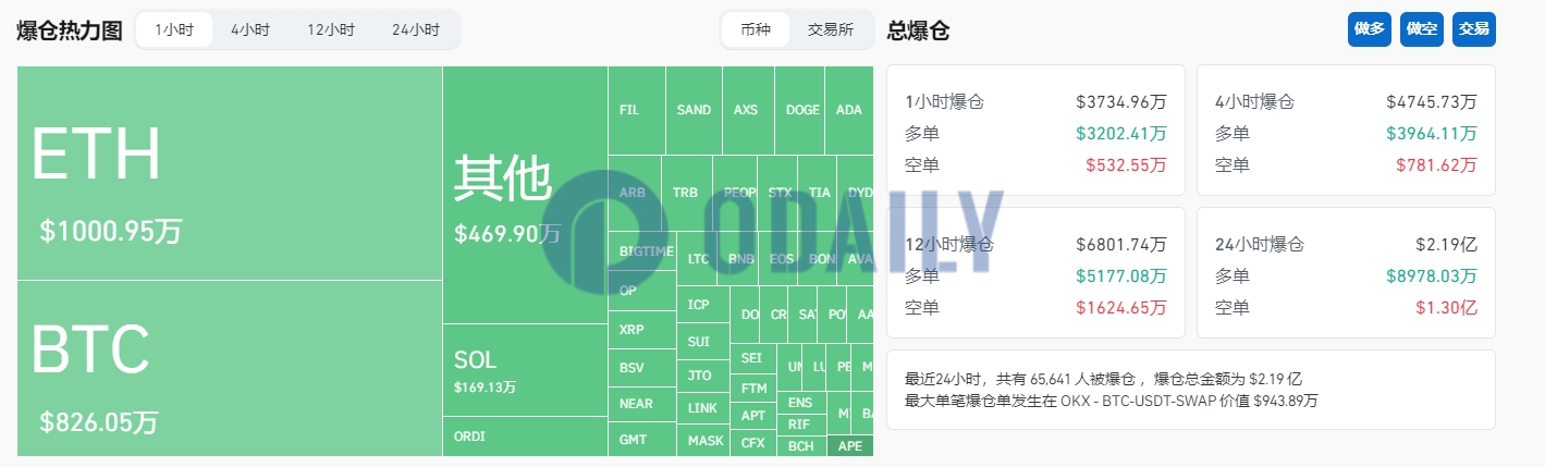 过去1小时全网爆仓3734万美元，主爆多单