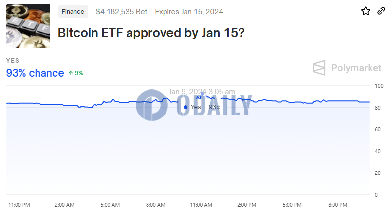 Polymarket上关于“比特币ETF是否会在1月15日前获批”的预测概率一度高达93%