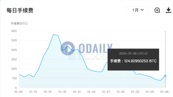 昨日比特币全网手续费约为124.9 BTC，较前一日增长63.7%