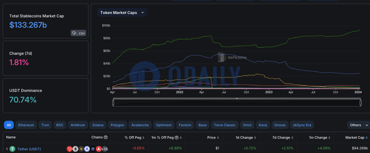 稳定币总市值升至1332.67亿美元，USDT市值超942亿美元