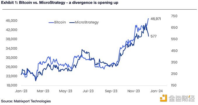 Matrixport：MicroStrategy的股票暗示BTC价格在38,000美元左右