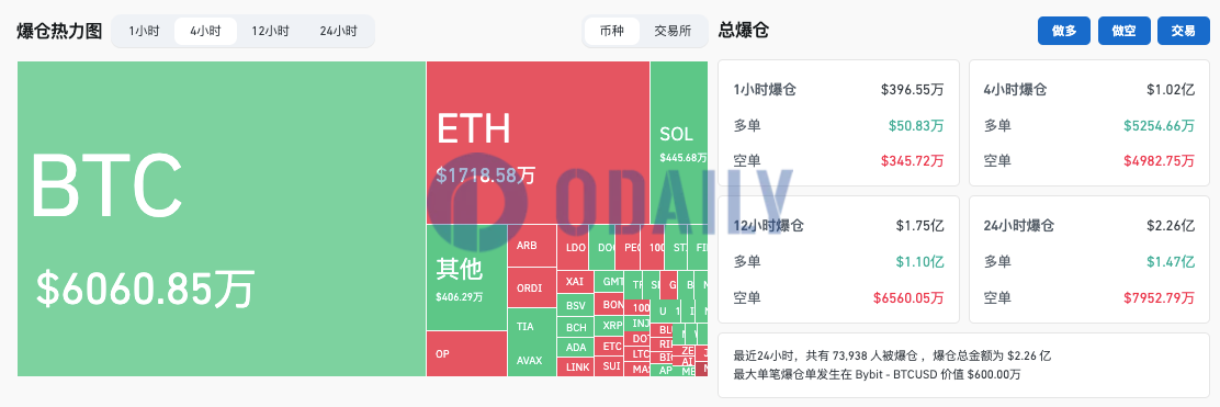 过去4小时全网爆仓1.02亿美元，其中BTC爆仓6060.85万美元