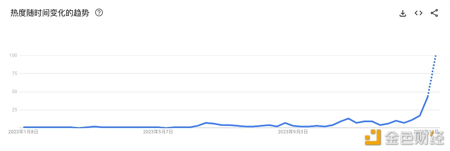 Bitcoin ETF谷歌搜索指数在美SEC假推文后搜索量达到100