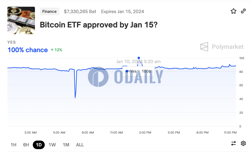 Polymarket上关于“比特币ETF是否会在1月15日前获批”的预测概率一度达100%