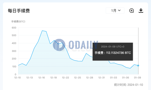 昨日比特币全网手续费约为112.11 BTC，较前一日下降约10%