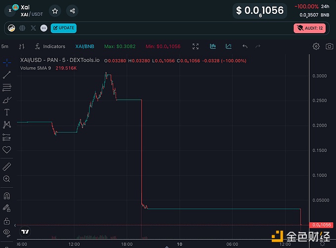 XAI同名代币价格已下跌100%，部署者将2.077万亿XAI交换为22万枚BSC-USD