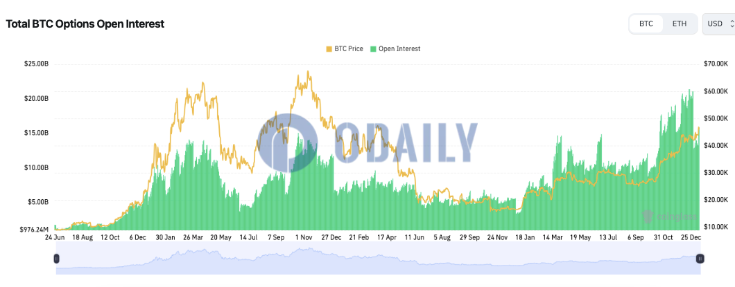 全网BTC期权未平仓头寸为158.9亿美元，ETH期权未平仓头寸为68.1亿美元