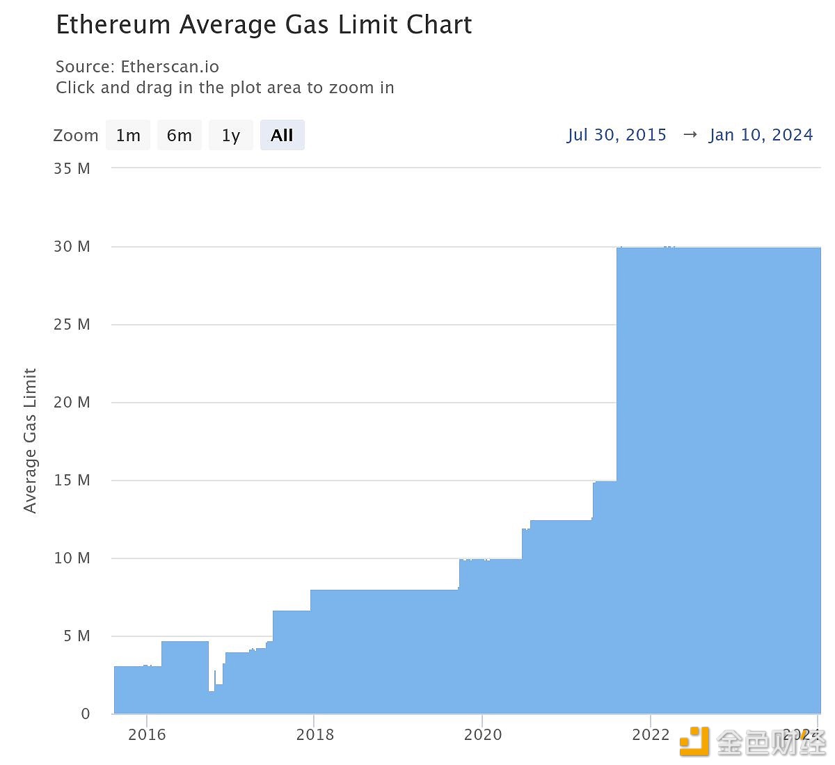 Vitalik Buterin：将以太坊Gas限制提高到4000万，以提高网络吞吐量