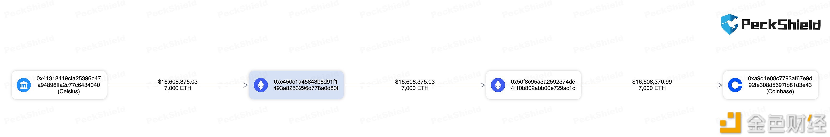 Celsius将7000枚ETH转移到Coinbase