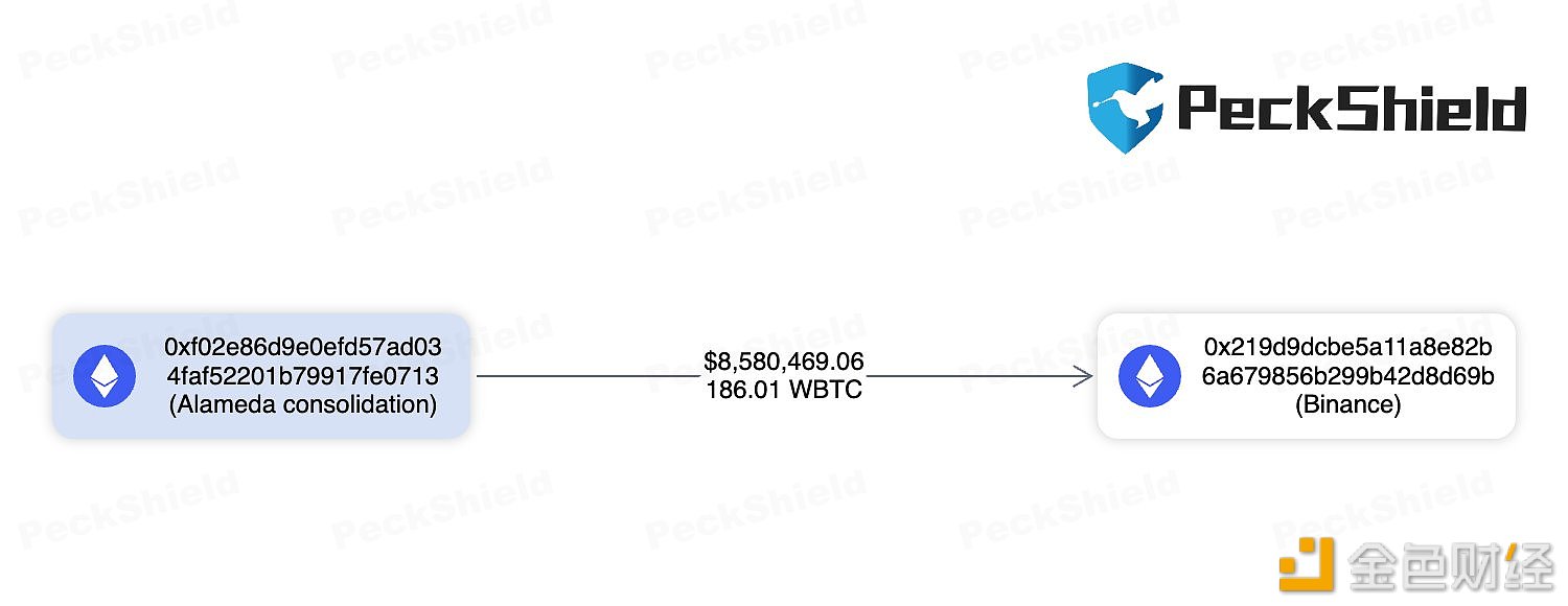 Alameda将186枚WBTC转移到Binance