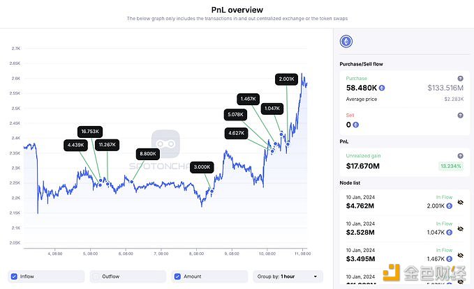 6只巨鲸在过去7天内积累了58,480枚ETH