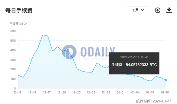 昨日比特币全网手续费约为84 BTC，较前一日下降约25%