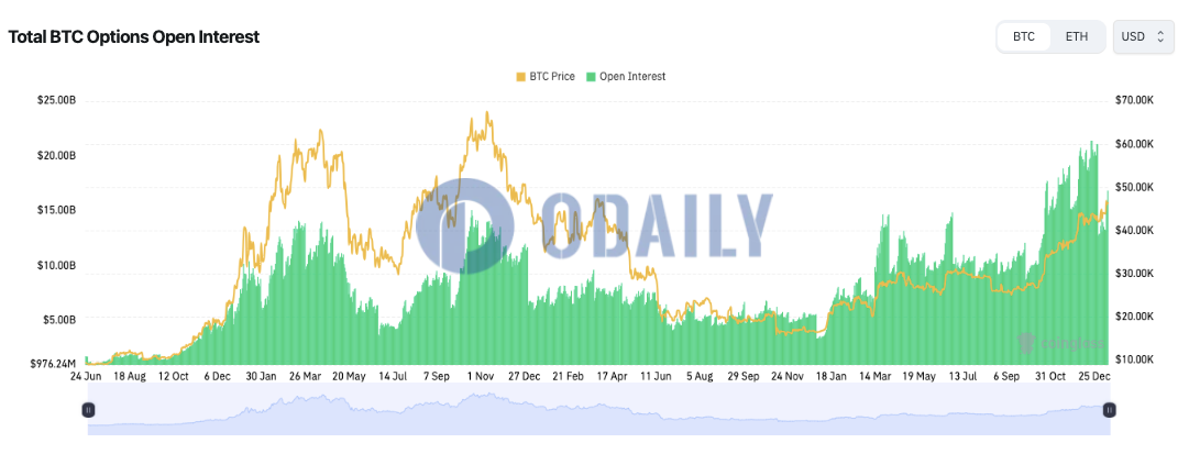 全网BTC期权未平仓头寸为168.5亿美元，ETH期权未平仓头寸为81.7亿美元