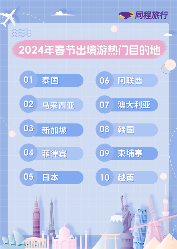 同程旅行发布2024年春节旅行消费趋势：南北两端热度高，出境游加速恢复