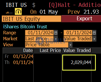 贝莱德现货比特币ETF（IBIT）交易额已超200万美元