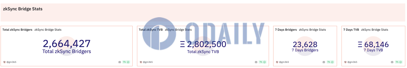 zkSync桥接TVL突破280万枚ETH