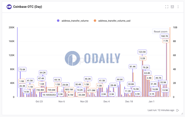 CryptoQuant CEO：Coinbase今日OTC交易额触70亿美元，创近一年新高