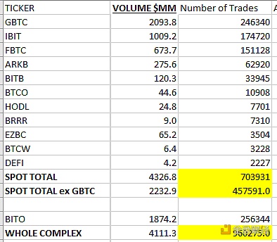 今日共70万笔交易买卖现货比特币ETF，是QQQ的两倍