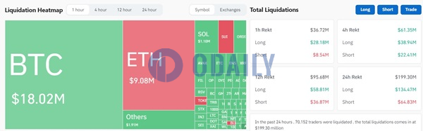 过去1小时全网爆仓超3600万美元，其中ETH爆仓908万美元