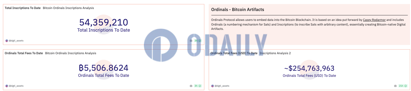 Ordinals铭文累计费用收入突破5500枚BTC