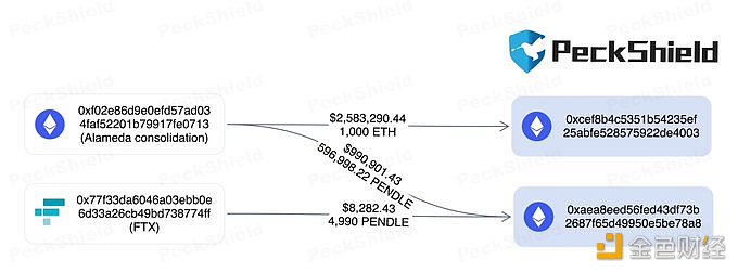 FTX/Alameda地址将1000枚ETH和60万枚Pendle转移至新地址