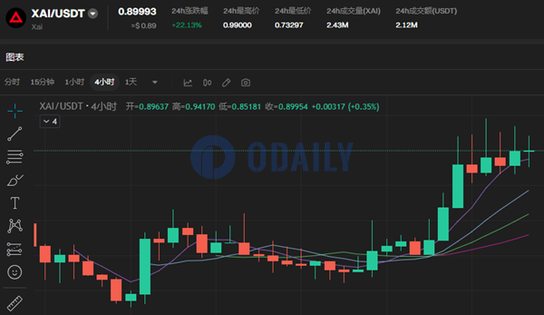 XAI触0.99 USDT日内新高后回落，24小时涨幅22.13%