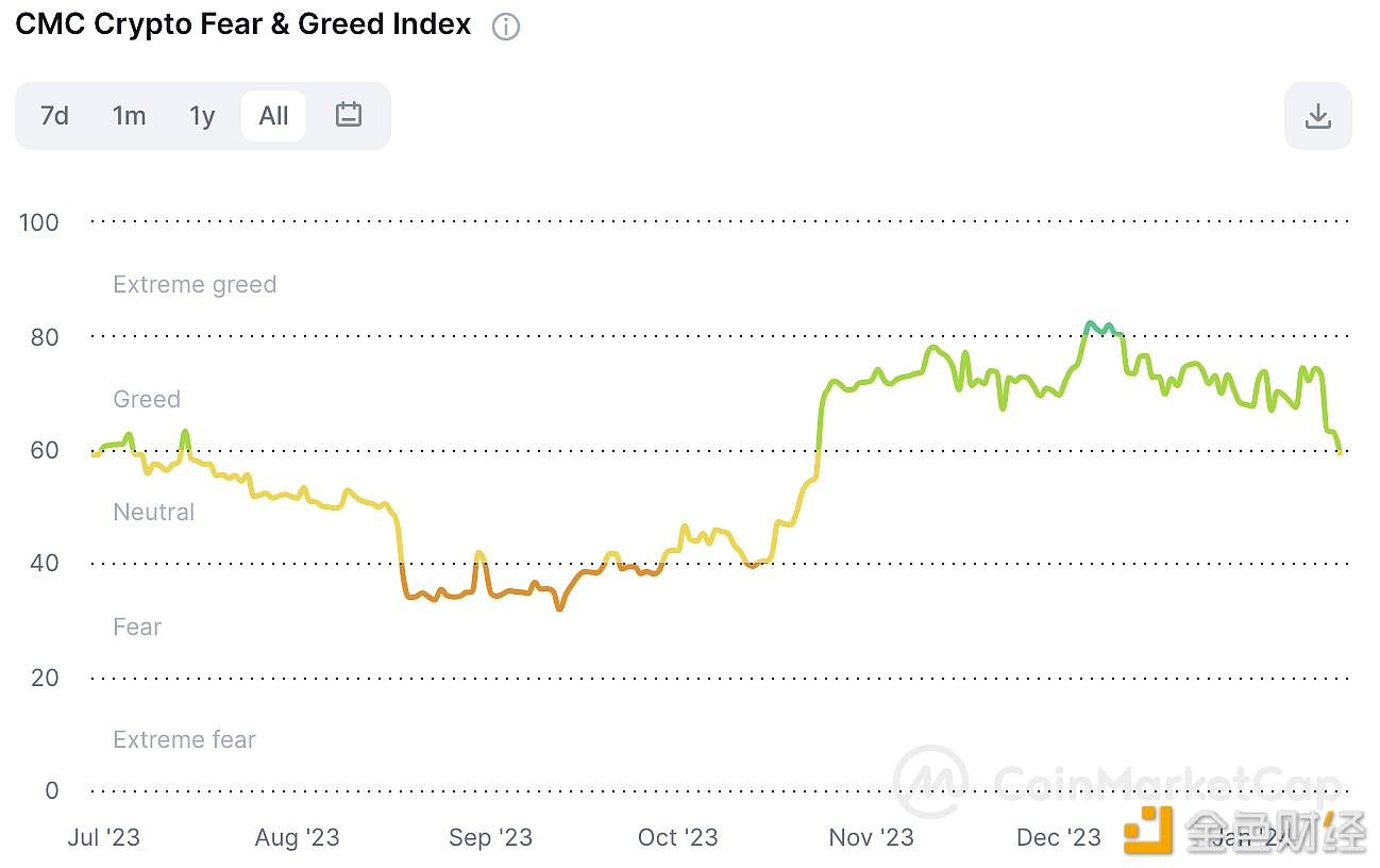 加密货币恐惧和贪婪指数自去年10月以来首次跌至“中性”