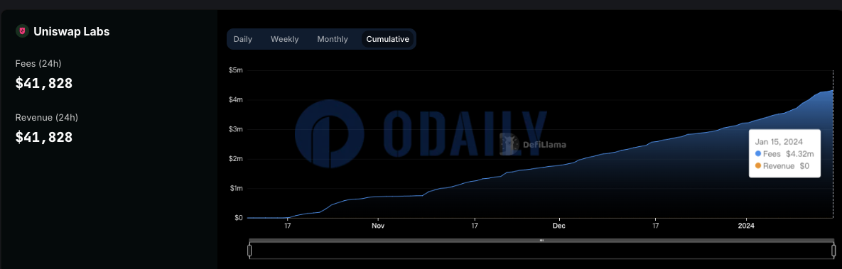 Uniswap前端交易费用已超400万美元