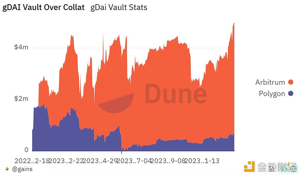 数据：Gains Network的gDAI抵押品超额储备达500万美元，创一年来新高