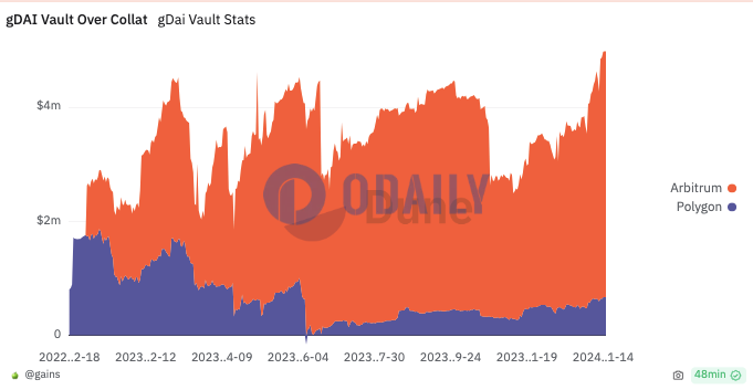 Gains Network的gDAI抵押品超额储备约500万美元，创一年来新高