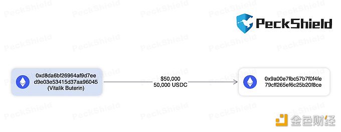 V神标记地址已将5万枚USDC转至新地址