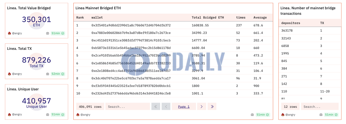 Linea主网已桥接转入超35万枚ETH