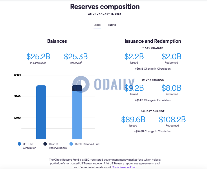 截至1月11日7天内USDC流通量增加1亿美元