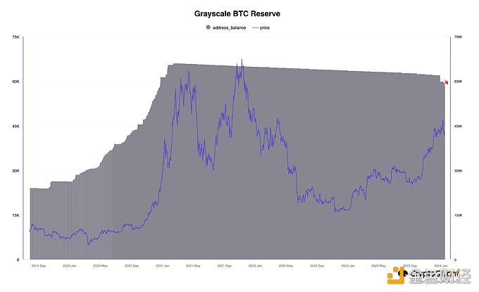 CryptoQuant创始人：昨日约8000枚BTC从灰度钱包中流出，目前该钱包持有58.75万枚BTC