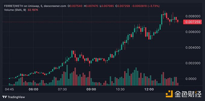 聪明钱地址今天凌晨通过BananaGun买入1600万枚FERRET，浮盈超30枚ETH