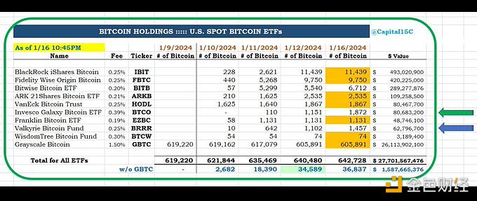 CC15Capital：景顺和Valkyrie的比特币ETF增加1076枚BTC