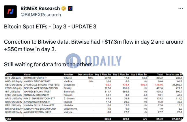 Bitwise比特币现货ETF交易3日资金流入总额超3亿美元